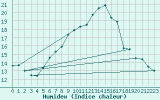 Courbe de l'humidex pour Weingarten, Kr. Rave