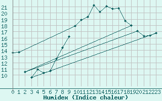 Courbe de l'humidex pour Cham