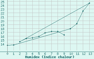 Courbe de l'humidex pour Svanberga