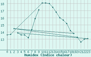 Courbe de l'humidex pour Santa Susana