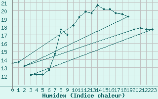 Courbe de l'humidex pour Ovar / Maceda