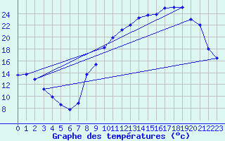 Courbe de tempratures pour Tendu (36)