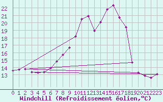Courbe du refroidissement olien pour Weiden