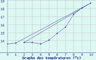 Courbe de tempratures pour Aigle (Sw)