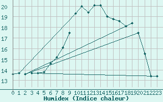 Courbe de l'humidex pour Trawscoed