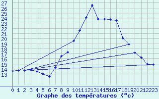 Courbe de tempratures pour Xativa