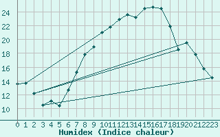 Courbe de l'humidex pour Nyon-Changins (Sw)