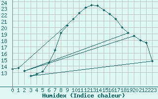 Courbe de l'humidex pour Simplon-Dorf