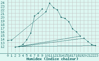 Courbe de l'humidex pour Bingol