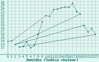 Courbe de l'humidex pour Viana Do Castelo-Chafe