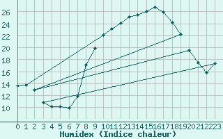 Courbe de l'humidex pour Grazalema