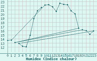 Courbe de l'humidex pour Llucmajor