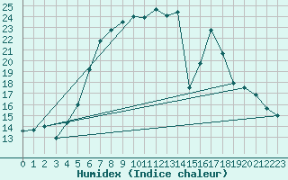 Courbe de l'humidex pour Murska Sobota