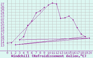 Courbe du refroidissement olien pour Madona