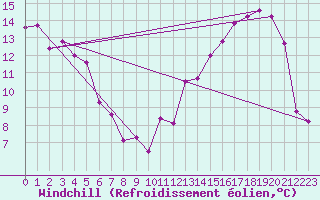 Courbe du refroidissement olien pour El Palomar Aerodrome