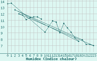 Courbe de l'humidex pour Metz-Nancy-Lorraine (57)