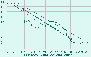 Courbe de l'humidex pour Guernesey (UK)