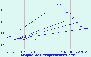 Courbe de tempratures pour Nostang (56)