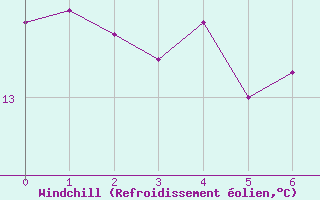 Courbe du refroidissement olien pour Colonia