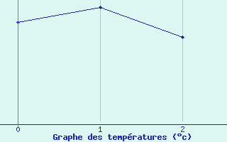 Courbe de tempratures pour Allant - Nivose (73)