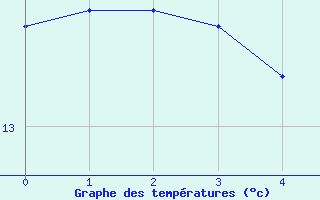 Courbe de tempratures pour Dambach (67)