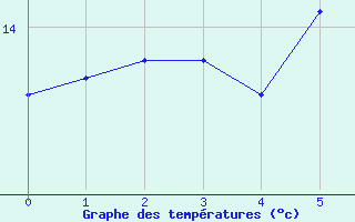 Courbe de tempratures pour Aigle (Sw)