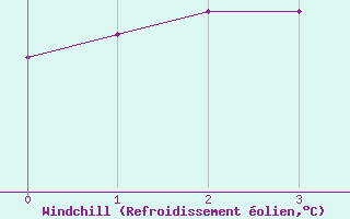 Courbe du refroidissement olien pour Aigle (Sw)