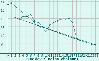 Courbe de l'humidex pour Leign-les-Bois (86)