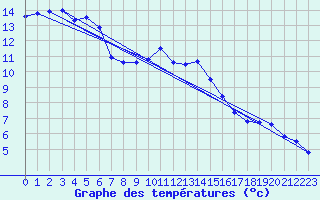 Courbe de tempratures pour Wattisham