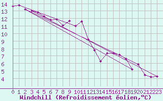 Courbe du refroidissement olien pour Kaisersbach-Cronhuette