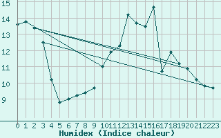 Courbe de l'humidex pour Little Rissington