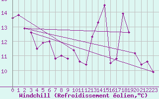 Courbe du refroidissement olien pour Vire (14)