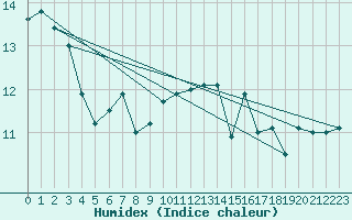 Courbe de l'humidex pour Punta Galea