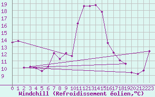 Courbe du refroidissement olien pour Hohe Wand / Hochkogelhaus