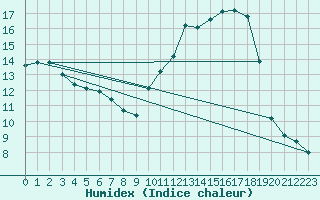 Courbe de l'humidex pour Dijon / Longvic (21)