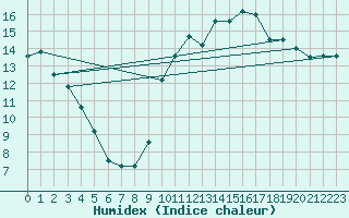 Courbe de l'humidex pour Thorigny (85)