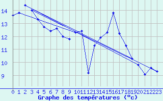 Courbe de tempratures pour Assesse (Be)