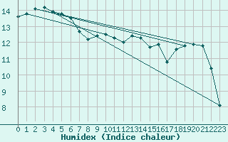 Courbe de l'humidex pour Belm