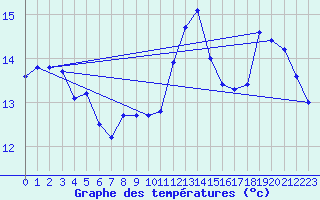 Courbe de tempratures pour Cap de la Hve (76)