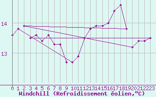 Courbe du refroidissement olien pour Champagne-sur-Seine (77)