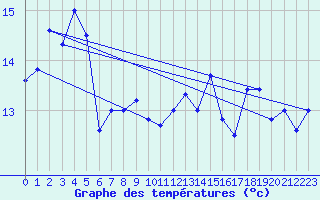 Courbe de tempratures pour Rauma Kylmapihlaja