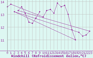 Courbe du refroidissement olien pour Bad Lippspringe