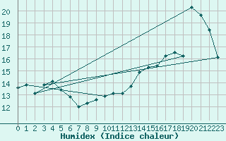 Courbe de l'humidex pour Plymouth (UK)