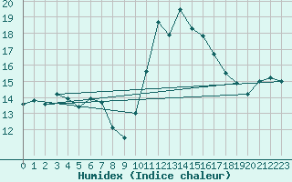 Courbe de l'humidex pour Pointe de Chassiron (17)