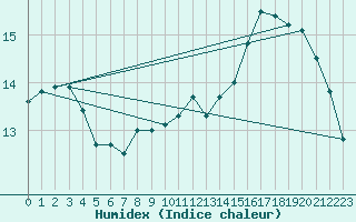 Courbe de l'humidex pour Lussat (23)