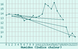 Courbe de l'humidex pour Leek Thorncliffe