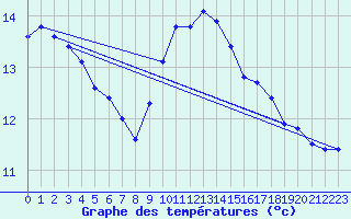 Courbe de tempratures pour Besanon (25)