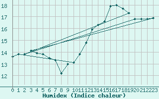 Courbe de l'humidex pour Bonnecombe - Les Salces (48)