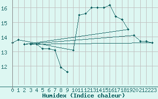 Courbe de l'humidex pour Bannalec (29)