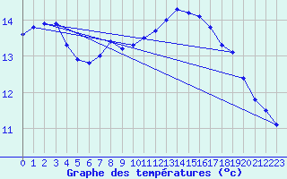 Courbe de tempratures pour Nottingham Weather Centre